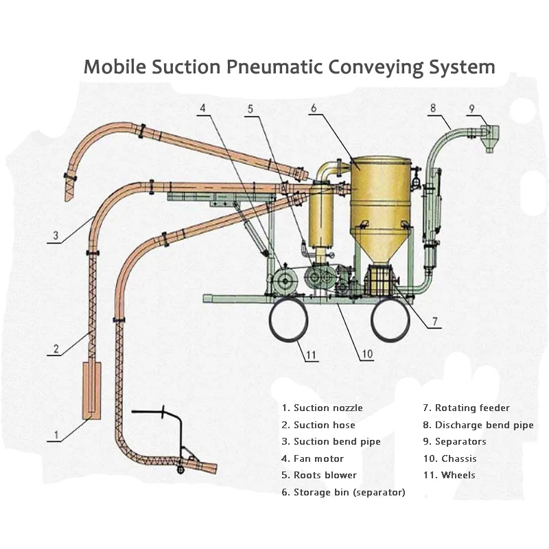 Mobilt sugpneumatiskt transportsystem