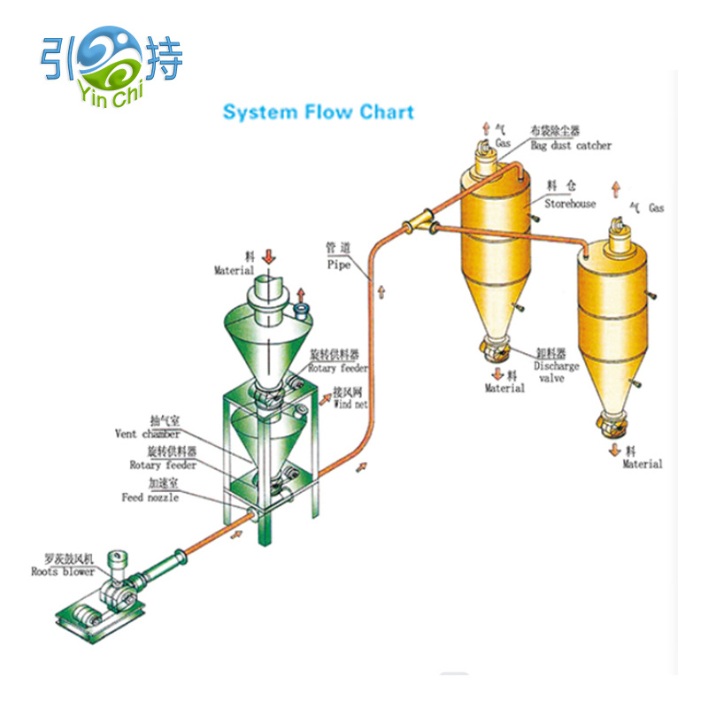 Quicklime pneumatiskt transportsystem